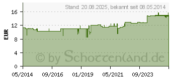 Preistrend fr HEPAR HOM Inj.Ampullen (01006594)