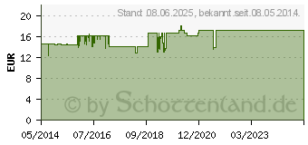 Preistrend fr INFIKAUSAL Tropfen (01008251)