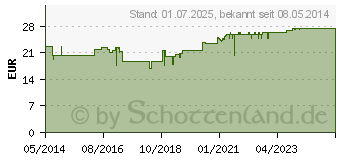 Preistrend fr ELLAFEM Kapseln (01009351)