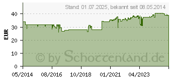 Preistrend fr ELLAFEM Kapseln (01009374)