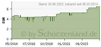 Preistrend fr KALMUSWURZELTEE (01009428)