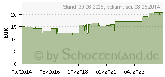 Preistrend fr LYCOPUS H Nr.170 Tropfen (01009664)