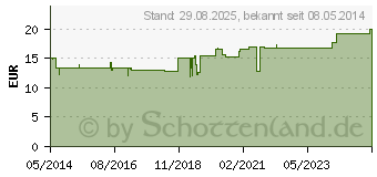 Preistrend fr CACTUS H 240 Tropfen (01009687)