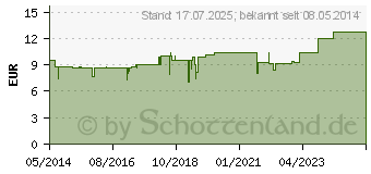 Preistrend fr CONVALLARIA H Nr.40 Tropfen (01009693)