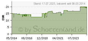 Preistrend fr CONVALLARIA H Nr.40 Tropfen (01009701)