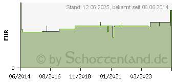 Preistrend fr TEMPO Taschentcher ohne Menthol 56505 (01010791)