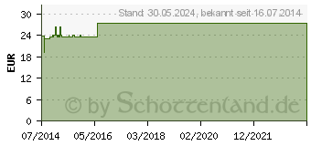 Preistrend fr TG Schlauchverband Gr.9 20 m wei 24006 (01011649)