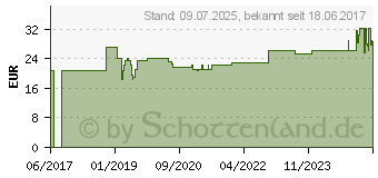 Preistrend fr ONE TOUCH Select Plus Blutzucker Teststreifen (01012181)