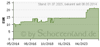 Preistrend fr FUNDAMENT-Salz I N Tabletten (01012293)