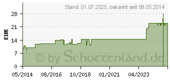 Preistrend fr FUNDAMENT-Salz III N Tabletten (01012301)