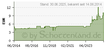 Preistrend fr MERCURIUS SUBLIMATUS CORR.F Komplex Nr.12 Dilution (01012726)