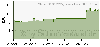 Preistrend fr MERCURIUS SUBLIMATUS CORR.F Komplex Nr.12 Dilution (01012732)