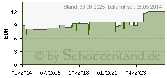 Preistrend fr MYRTILLUS F Komplex 31 Dilution (01012778)