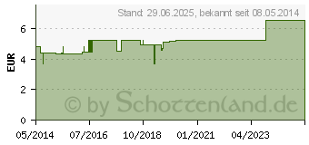 Preistrend fr SPIGELIA F Komplex Nr.46 Dilution (01012809)