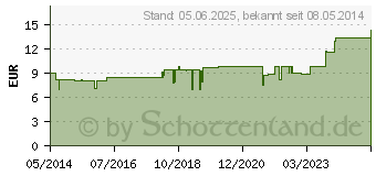 Preistrend fr HYDRASTIS F Komplex 48 Dilution (01012844)