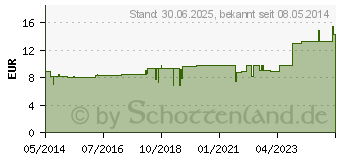 Preistrend fr ECHINACEA K Komplex Nr.65 Dilution (01012896)