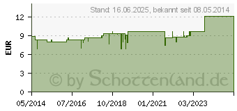 Preistrend fr AQUA SILICATA K Komplex 69 Dilution (01012956)