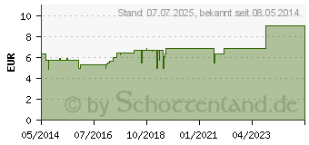 Preistrend fr CUPRUM F Komplex 121 Tabletten (01012985)