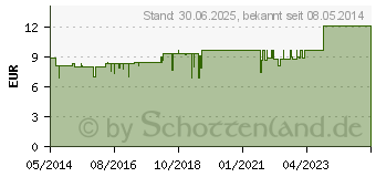 Preistrend fr LOBELIA F Komplex Nr.126 Dilution (01013016)