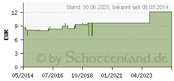 Preistrend fr VINCA MINOR KOMPLEX 162 Dilution (01013039)