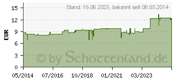 Preistrend fr APOMORPHINUM F Komplex Nr.185 Dilution (01013097)