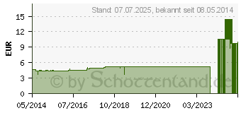 Preistrend fr RATANHIA F Komplex Nr.222 Dilution (01013111)