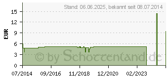 Preistrend fr PHYSOSTIGMINUM KOMPLEX 283 Dilution (01013217)