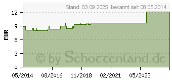 Preistrend fr BROMUM F Komplex Nr.304 Dilution (01013252)