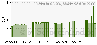 Preistrend fr BIOTTA Frhstck Saft (01014151)