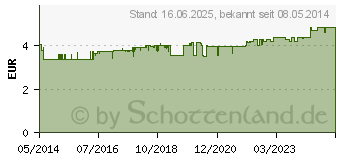 Preistrend fr ABTEI Magen Darm Entspannungstabletten (01014240)