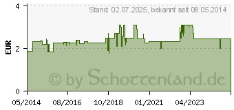 Preistrend fr OLYNTH 0,05% N Schnupfen Dosierspray ohne Konserv. (01014501)