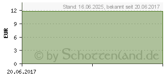 Preistrend fr ALLOPURINOL AbZ 100 mg Tabletten (01014607)