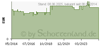 Preistrend fr IBUPROFEN AbZ 200 mg Filmtabletten (01016032)