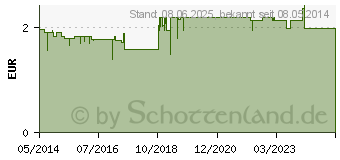 Preistrend fr IBUPROFEN AbZ 200 mg Filmtabletten (01016049)