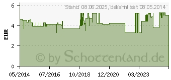 Preistrend fr IBUPROFEN AbZ 200 mg Filmtabletten (01016055)