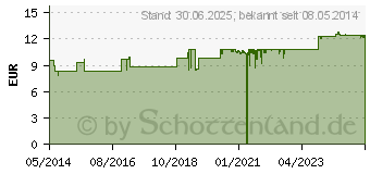 Preistrend fr DERMASENCE Selensiv Shampoo (01017267)