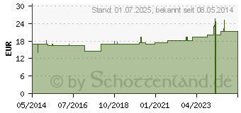 Preistrend fr MOVIPREP Pulver z.Herst.e.Lsung z.Einnehmen (01017735)