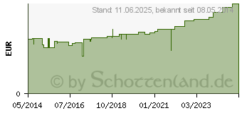 Preistrend fr TG Fingerling gebrauchsfertig (01019993)