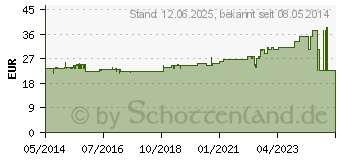 Preistrend fr TG Fingerling gebrauchsfertig (01020016)