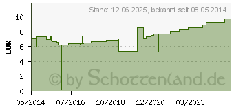 Preistrend fr TG Handschuhe Baumwolle klein Gr.6-7 (01020022)