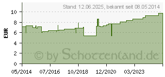 Preistrend fr TG Handschuhe Baumwolle mittel Gr.7,5-8,5 (01020039)