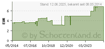 Preistrend fr TG Schlauchverband Gr.1 5 m wei (01020157)