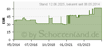 Preistrend fr TG Schlauchverband Gr.K1 10 m wei (01020163)