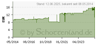 Preistrend fr TG Schlauchverband Gr.1 20 m wei (01020186)