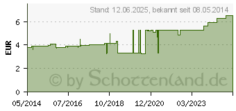 Preistrend fr TG Schlauchverband Gr.2 5 m wei (01020192)