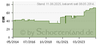 Preistrend fr TG Schlauchverband Gr.K2 10 m wei (01020200)