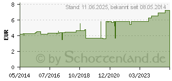 Preistrend fr TG Schlauchverband Gr.3 5 m wei (01020223)