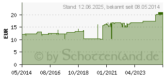 Preistrend fr TG Schlauchverband Gr.3 20 m wei (01020246)