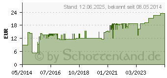 Preistrend fr TG Schlauchverband Gr.5 20 m wei (01020269)