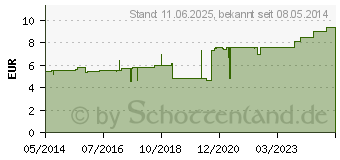 Preistrend fr TG Schlauchverband Gr.6 5 m wei (01020275)